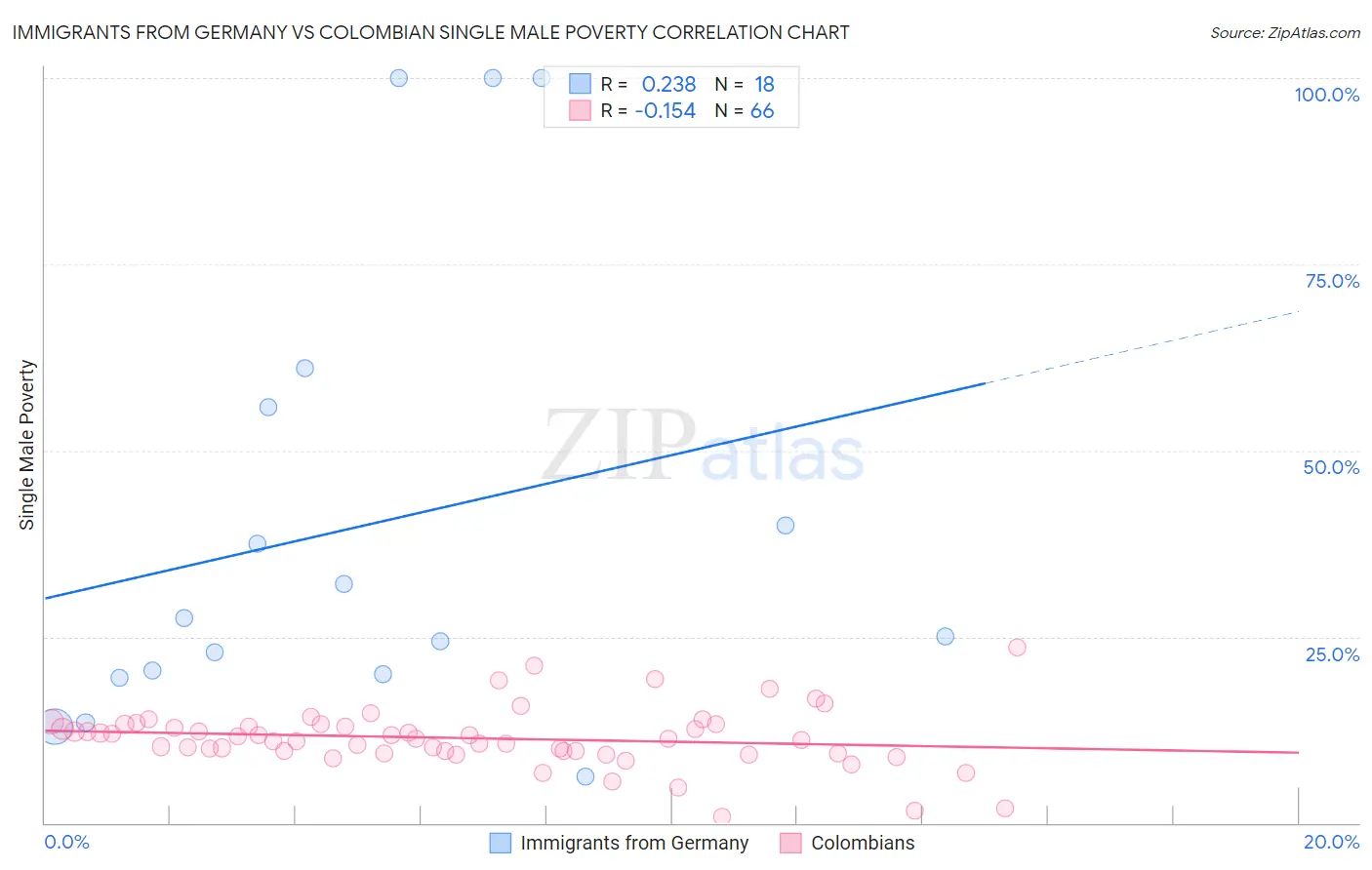 Immigrants from Germany vs Colombian Single Male Poverty