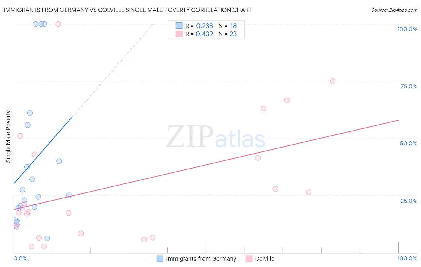 Immigrants from Germany vs Colville Single Male Poverty