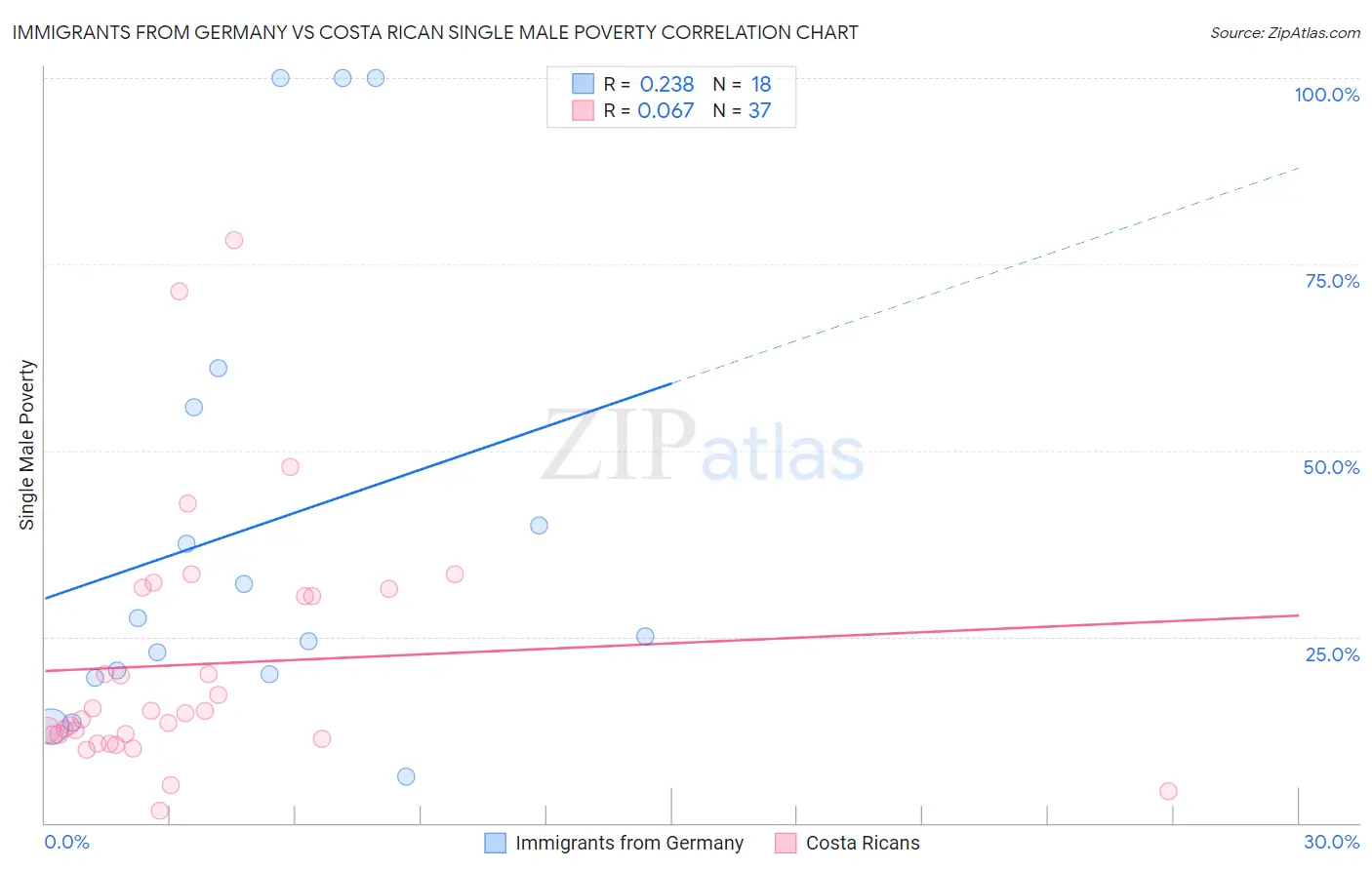 Immigrants from Germany vs Costa Rican Single Male Poverty