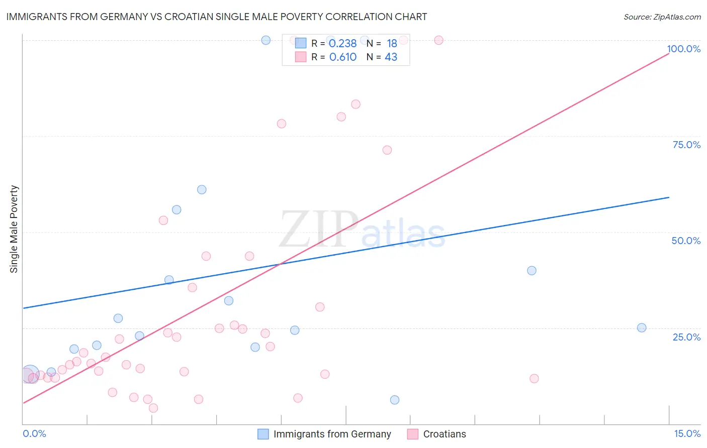 Immigrants from Germany vs Croatian Single Male Poverty