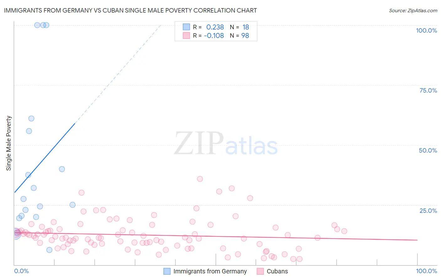 Immigrants from Germany vs Cuban Single Male Poverty