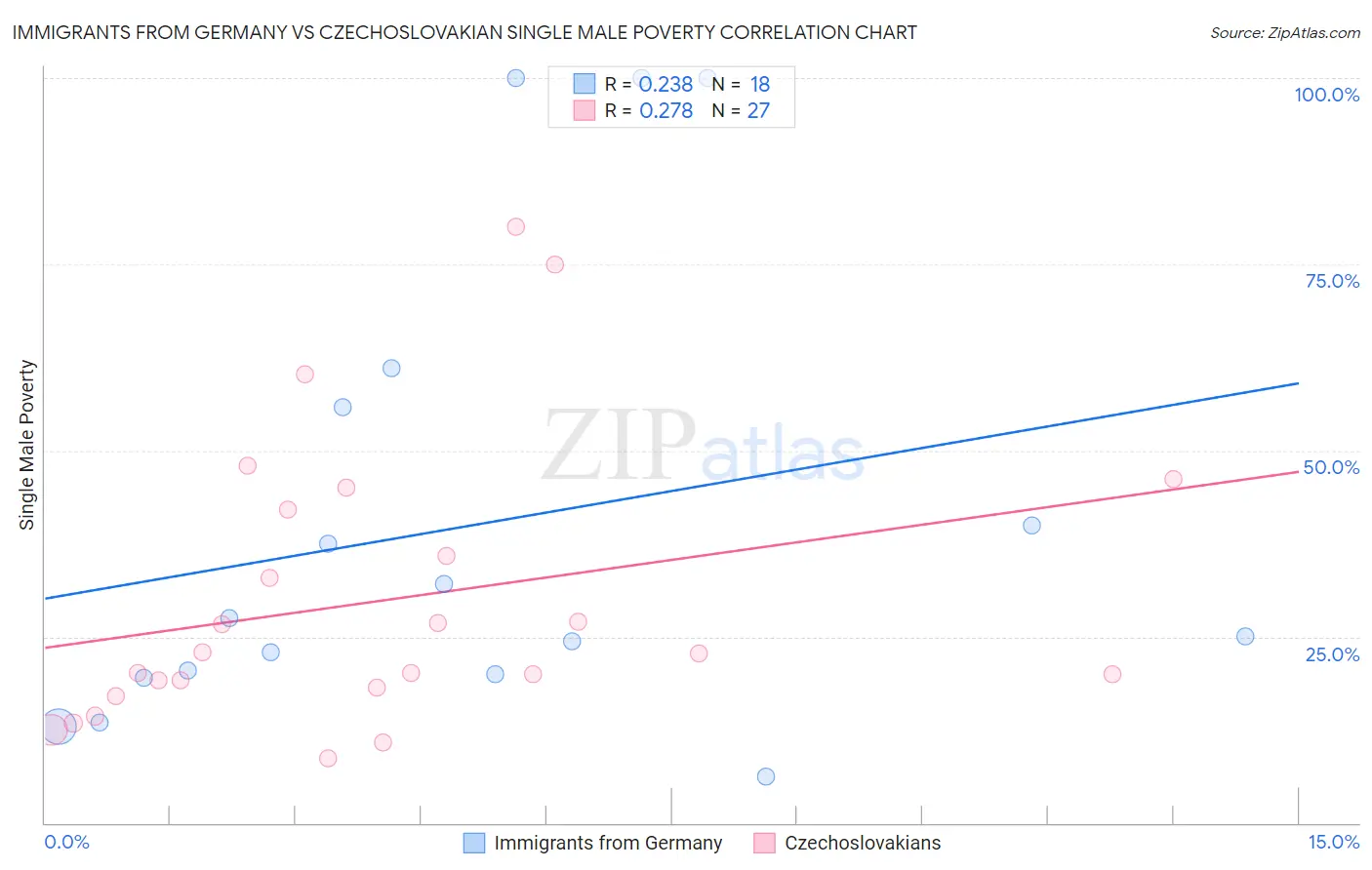 Immigrants from Germany vs Czechoslovakian Single Male Poverty