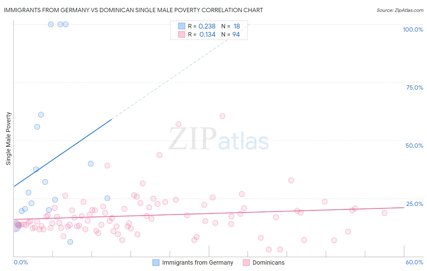 Immigrants from Germany vs Dominican Single Male Poverty
