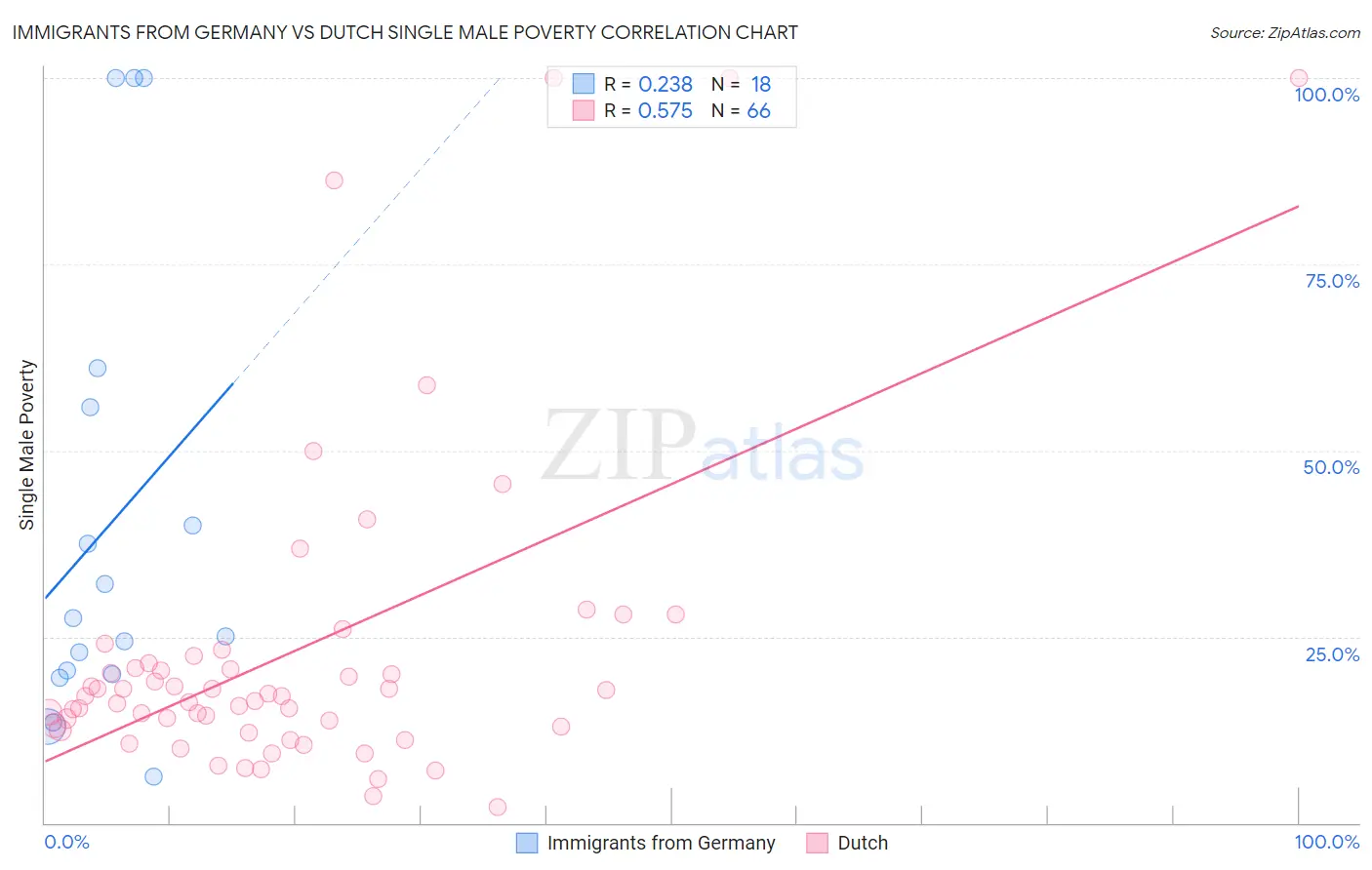 Immigrants from Germany vs Dutch Single Male Poverty