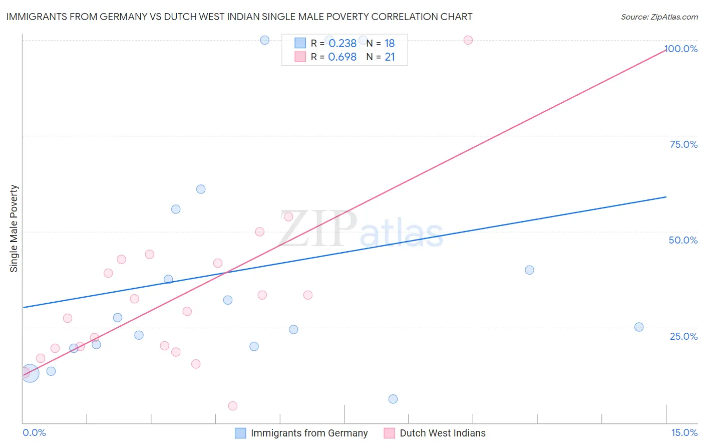 Immigrants from Germany vs Dutch West Indian Single Male Poverty