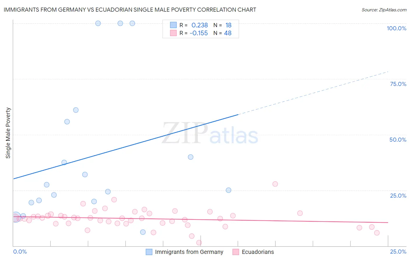 Immigrants from Germany vs Ecuadorian Single Male Poverty