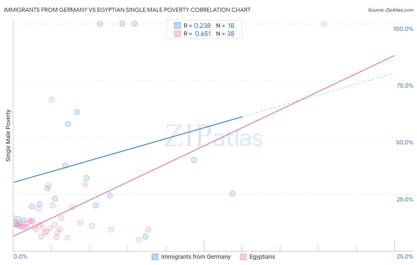 Immigrants from Germany vs Egyptian Single Male Poverty