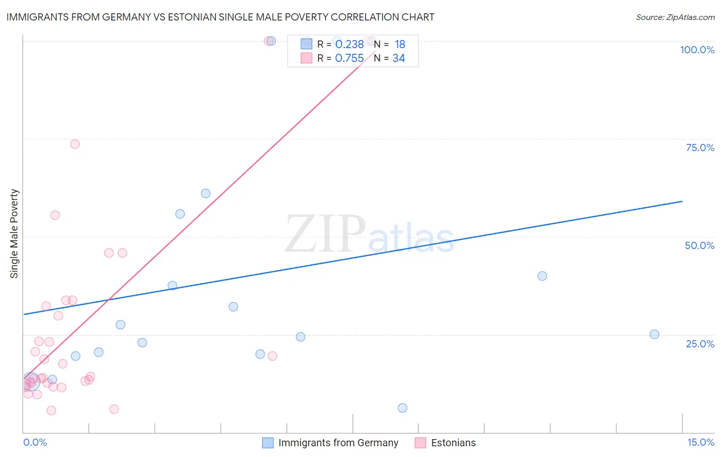 Immigrants from Germany vs Estonian Single Male Poverty