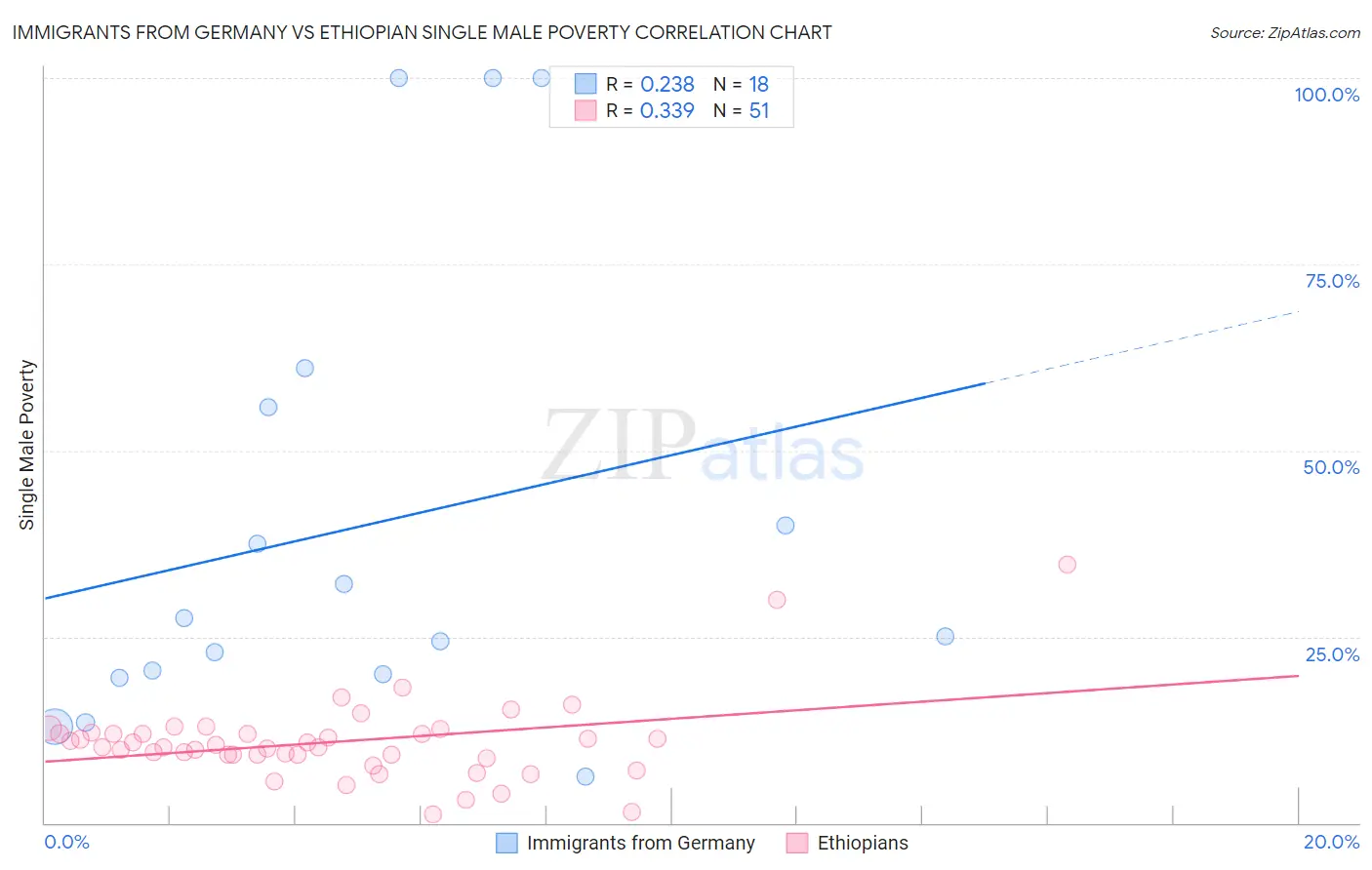 Immigrants from Germany vs Ethiopian Single Male Poverty