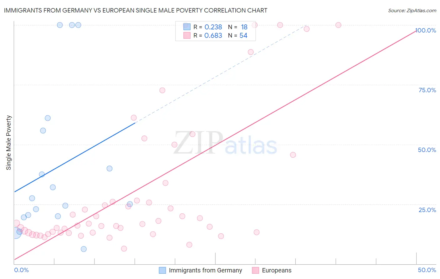 Immigrants from Germany vs European Single Male Poverty