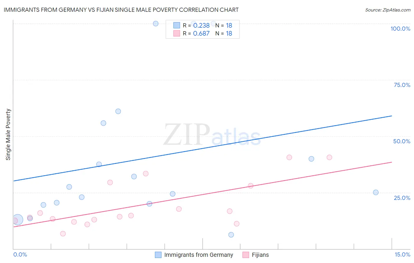 Immigrants from Germany vs Fijian Single Male Poverty
