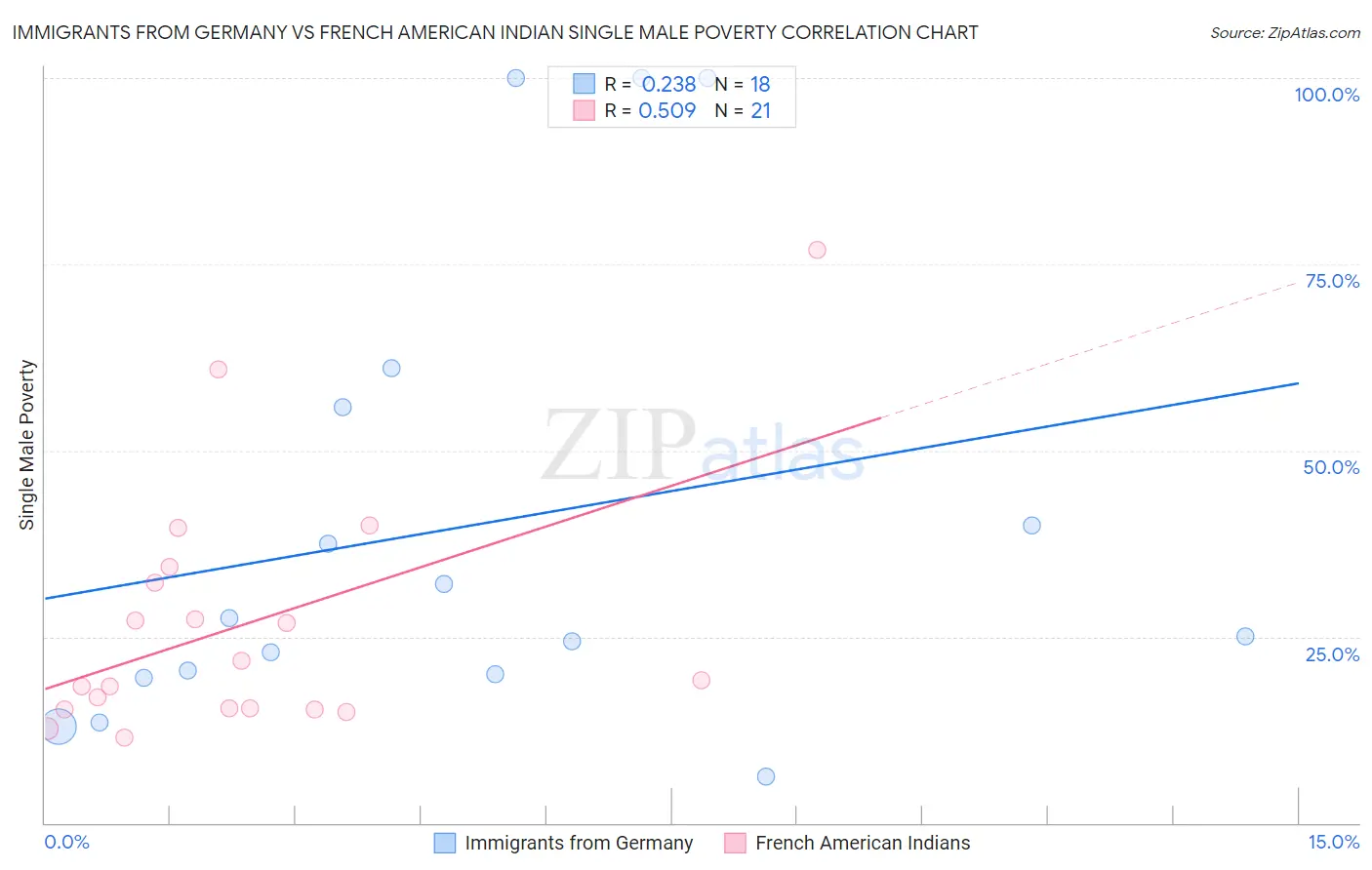Immigrants from Germany vs French American Indian Single Male Poverty