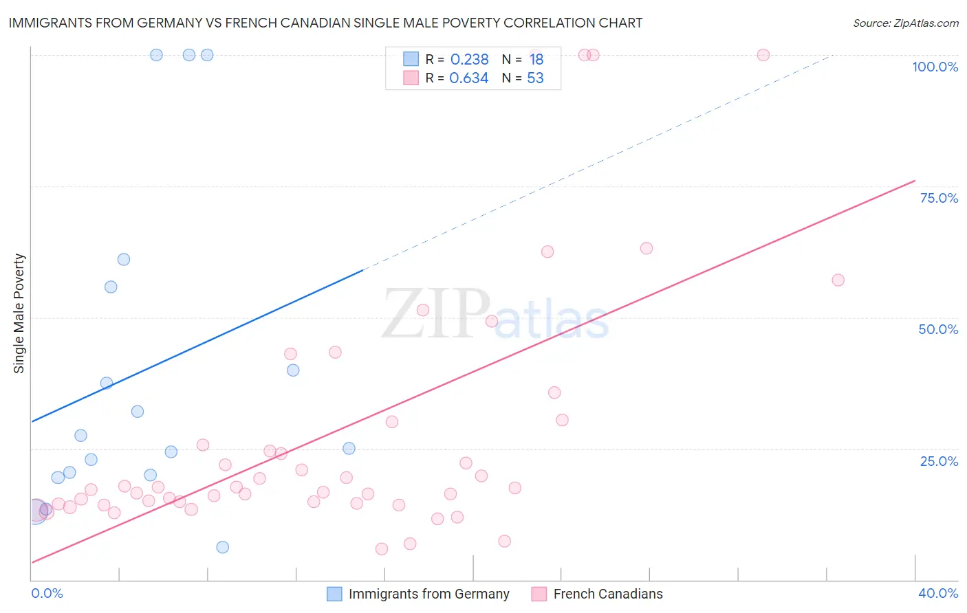 Immigrants from Germany vs French Canadian Single Male Poverty
