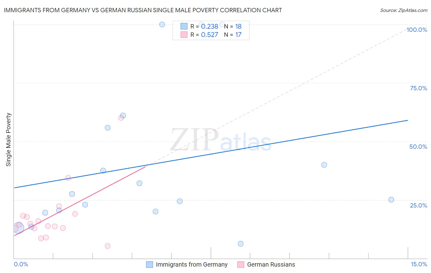 Immigrants from Germany vs German Russian Single Male Poverty