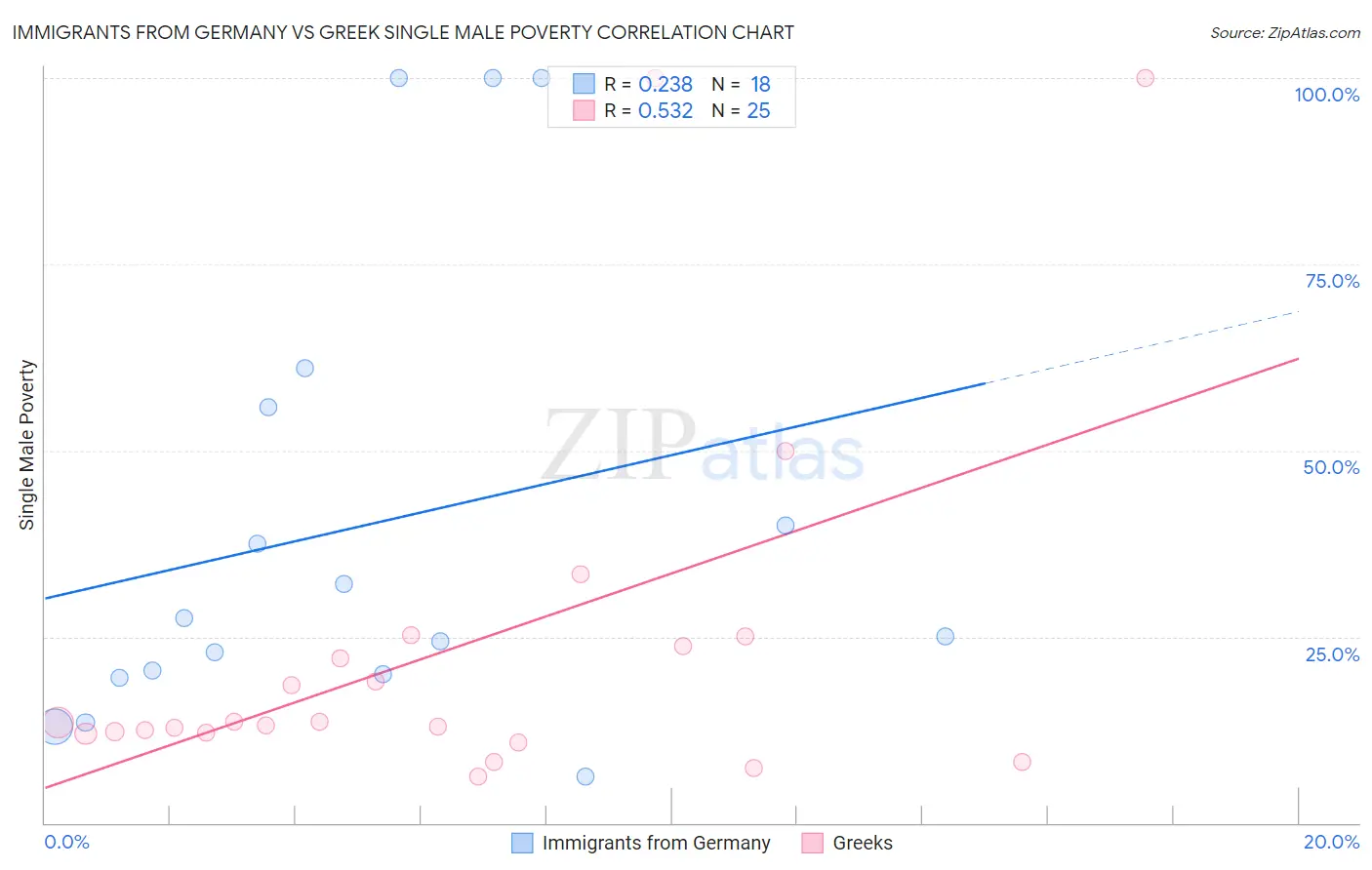 Immigrants from Germany vs Greek Single Male Poverty
