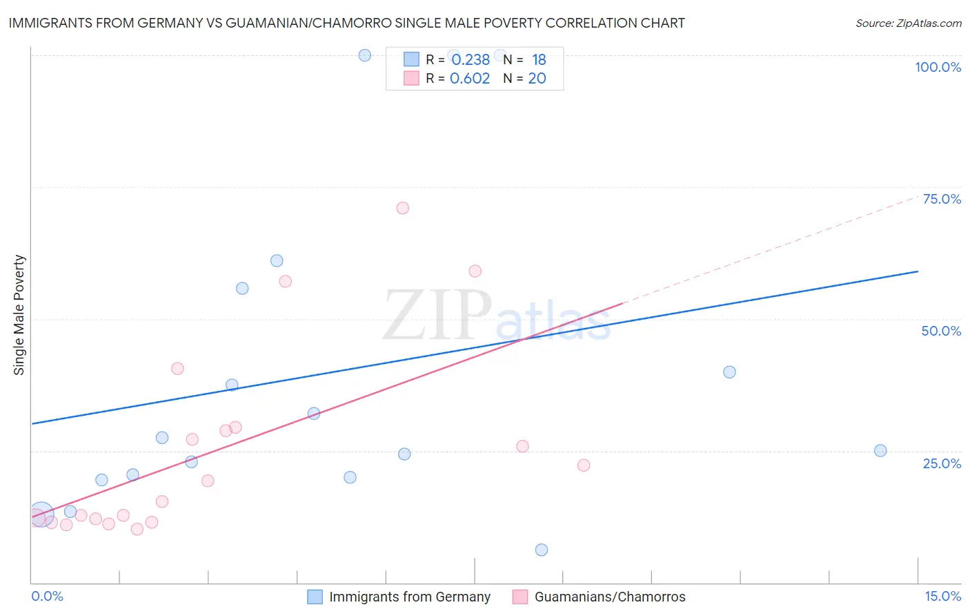 Immigrants from Germany vs Guamanian/Chamorro Single Male Poverty