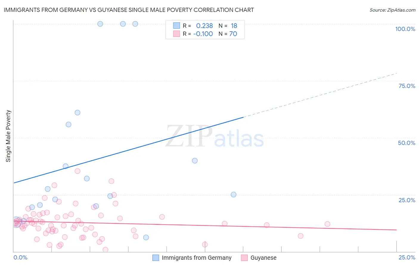 Immigrants from Germany vs Guyanese Single Male Poverty