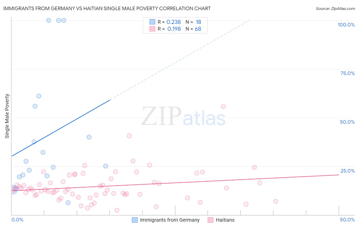 Immigrants from Germany vs Haitian Single Male Poverty