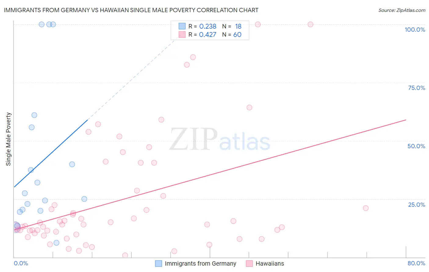 Immigrants from Germany vs Hawaiian Single Male Poverty