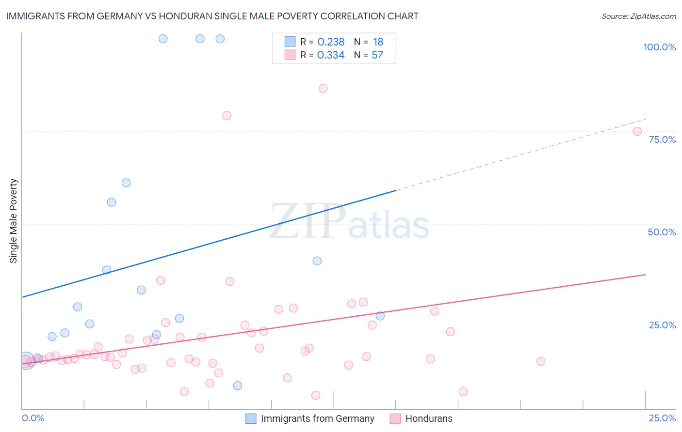 Immigrants from Germany vs Honduran Single Male Poverty