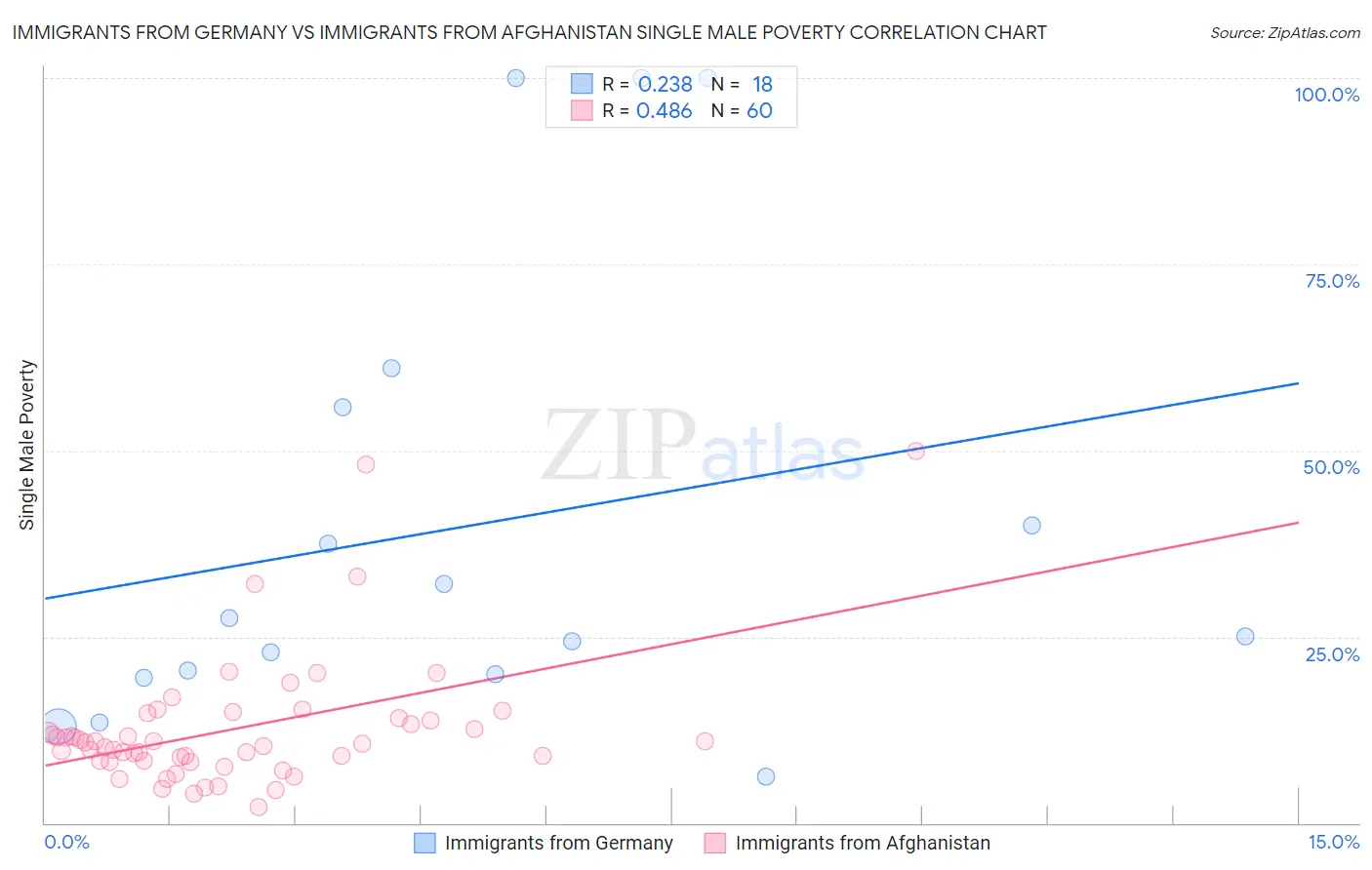 Immigrants from Germany vs Immigrants from Afghanistan Single Male Poverty