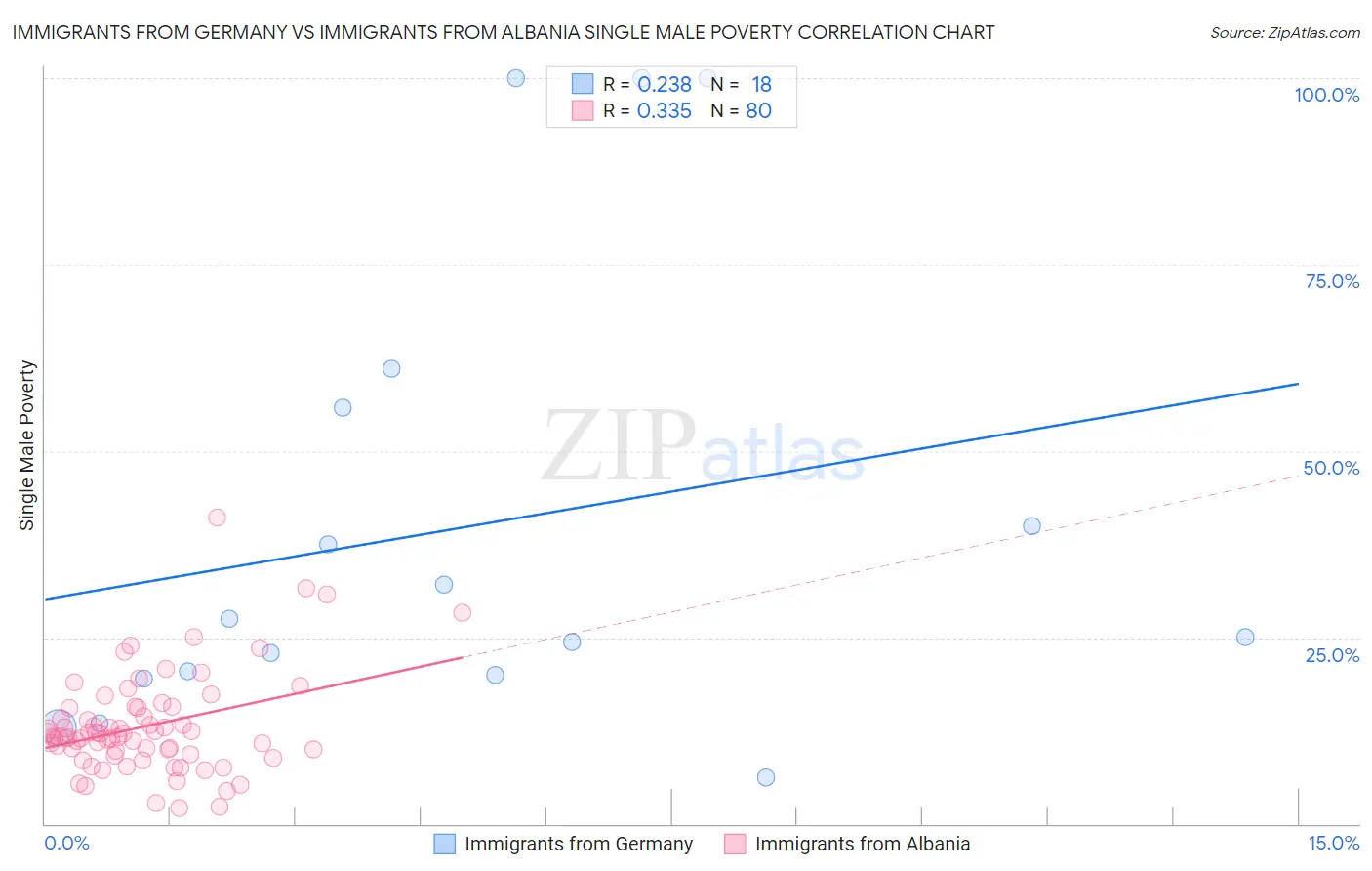 Immigrants from Germany vs Immigrants from Albania Single Male Poverty
