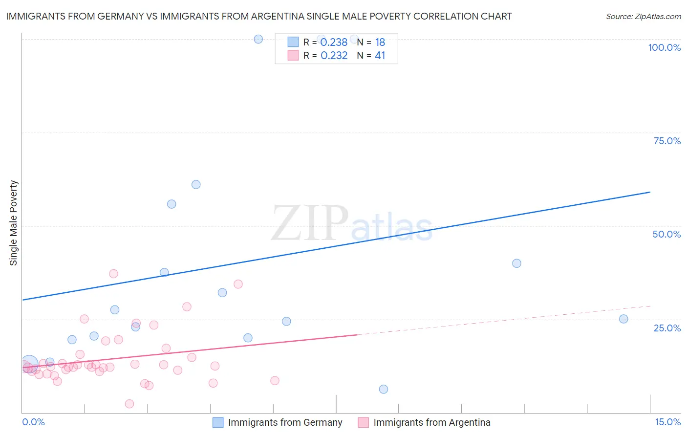 Immigrants from Germany vs Immigrants from Argentina Single Male Poverty