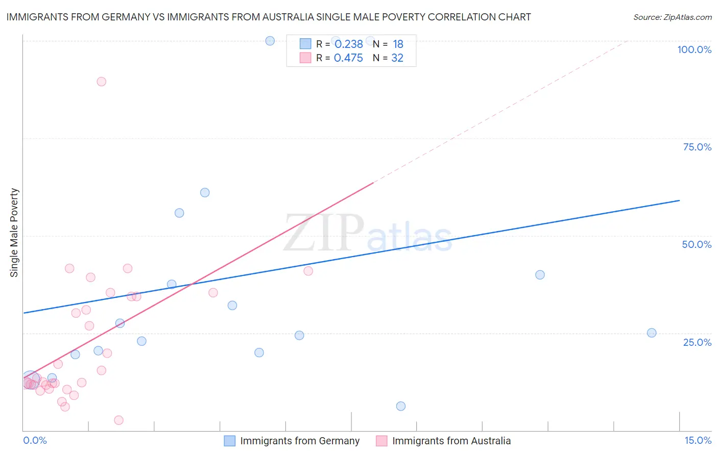 Immigrants from Germany vs Immigrants from Australia Single Male Poverty