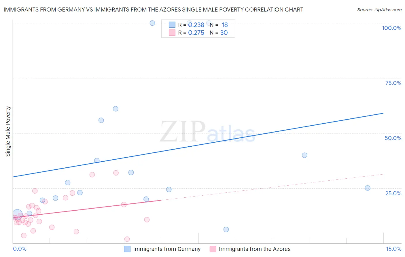 Immigrants from Germany vs Immigrants from the Azores Single Male Poverty