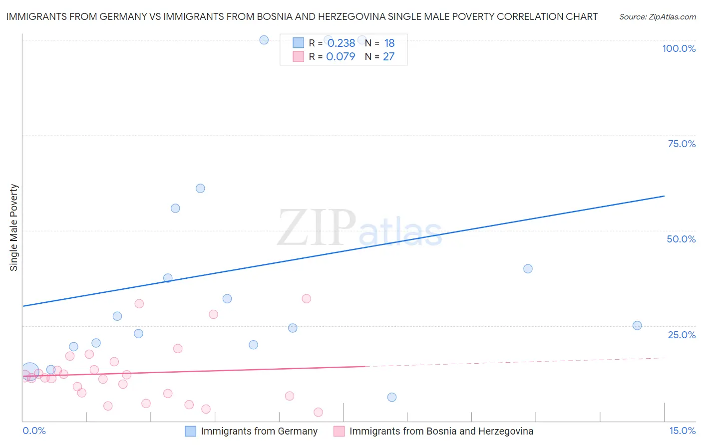 Immigrants from Germany vs Immigrants from Bosnia and Herzegovina Single Male Poverty