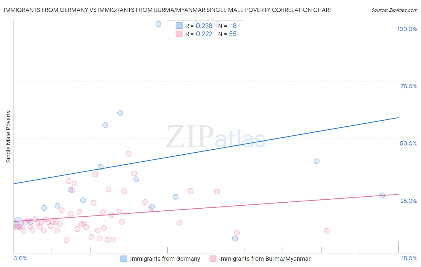 Immigrants from Germany vs Immigrants from Burma/Myanmar Single Male Poverty