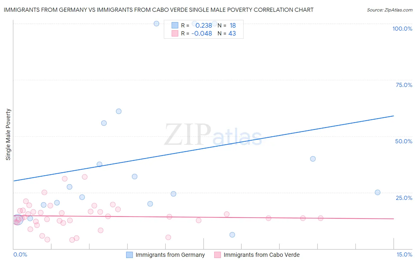 Immigrants from Germany vs Immigrants from Cabo Verde Single Male Poverty
