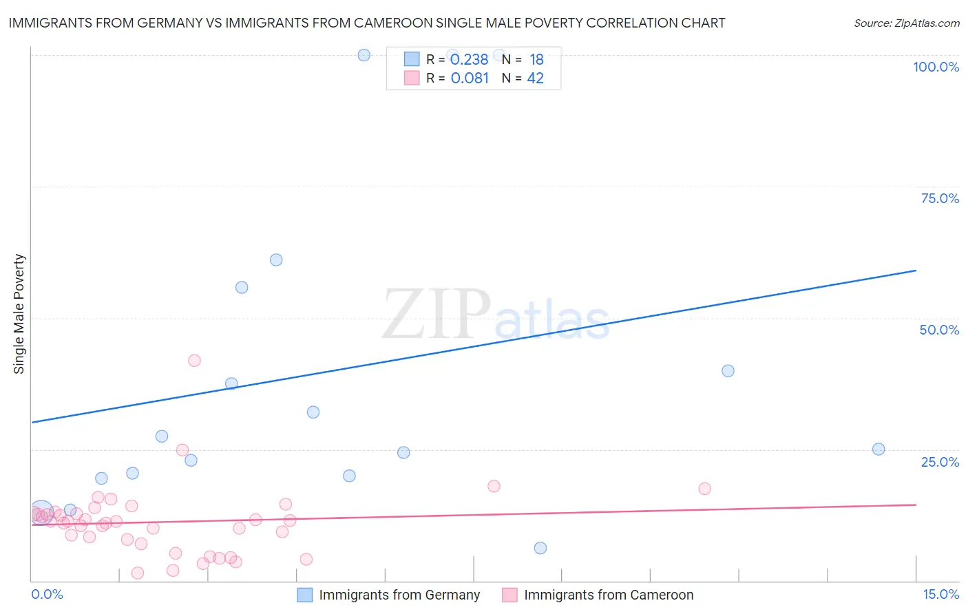 Immigrants from Germany vs Immigrants from Cameroon Single Male Poverty