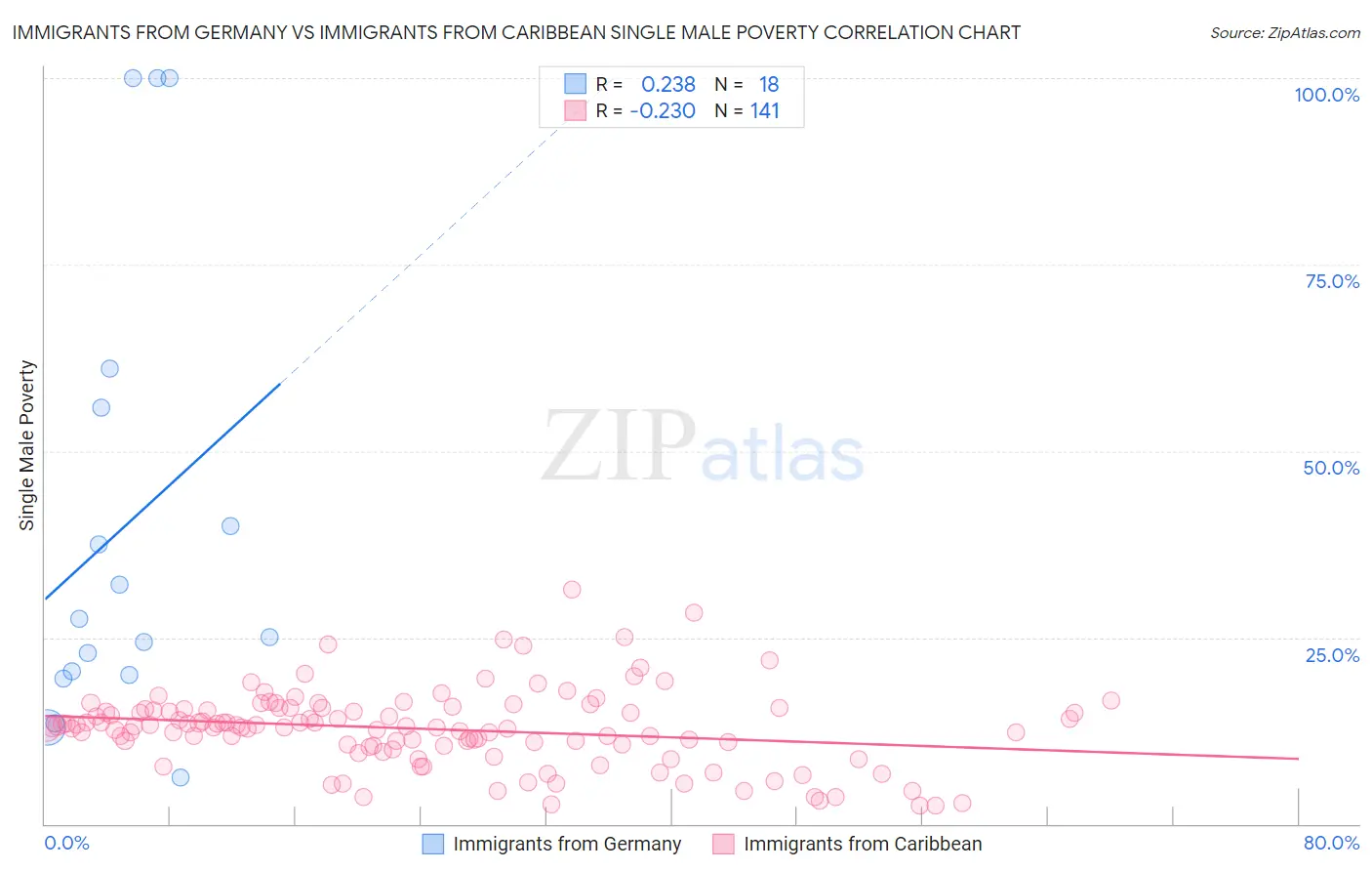 Immigrants from Germany vs Immigrants from Caribbean Single Male Poverty