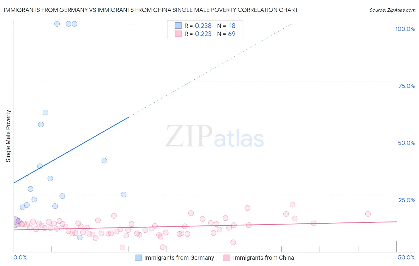Immigrants from Germany vs Immigrants from China Single Male Poverty