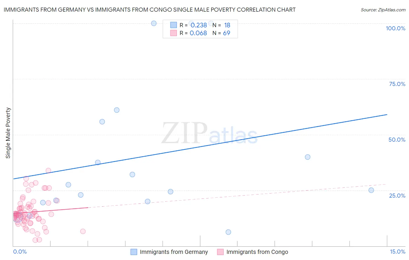 Immigrants from Germany vs Immigrants from Congo Single Male Poverty