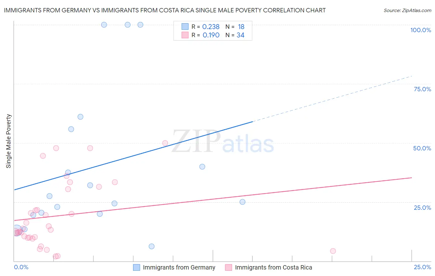 Immigrants from Germany vs Immigrants from Costa Rica Single Male Poverty