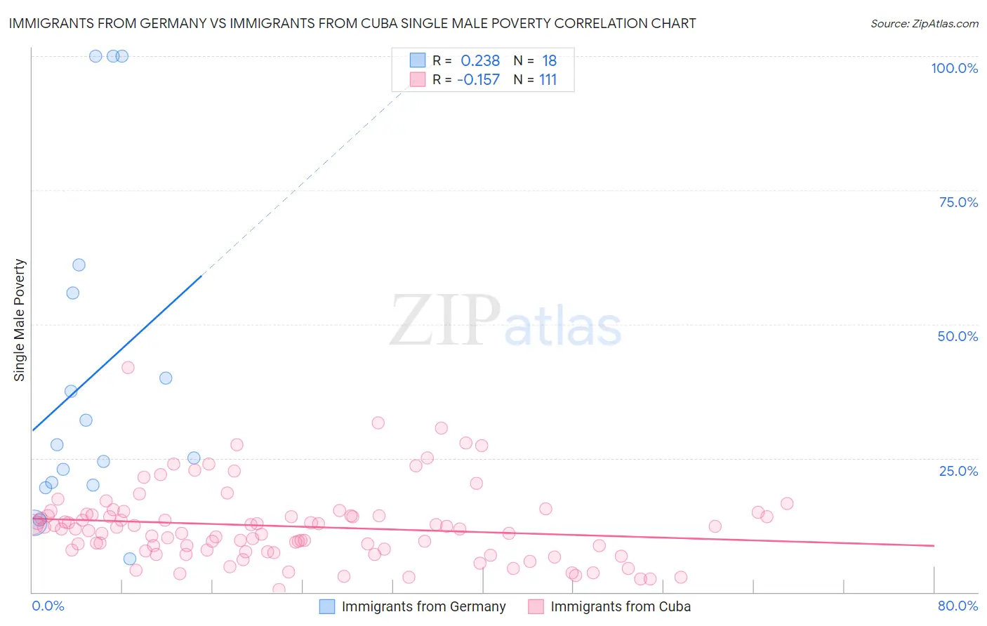 Immigrants from Germany vs Immigrants from Cuba Single Male Poverty