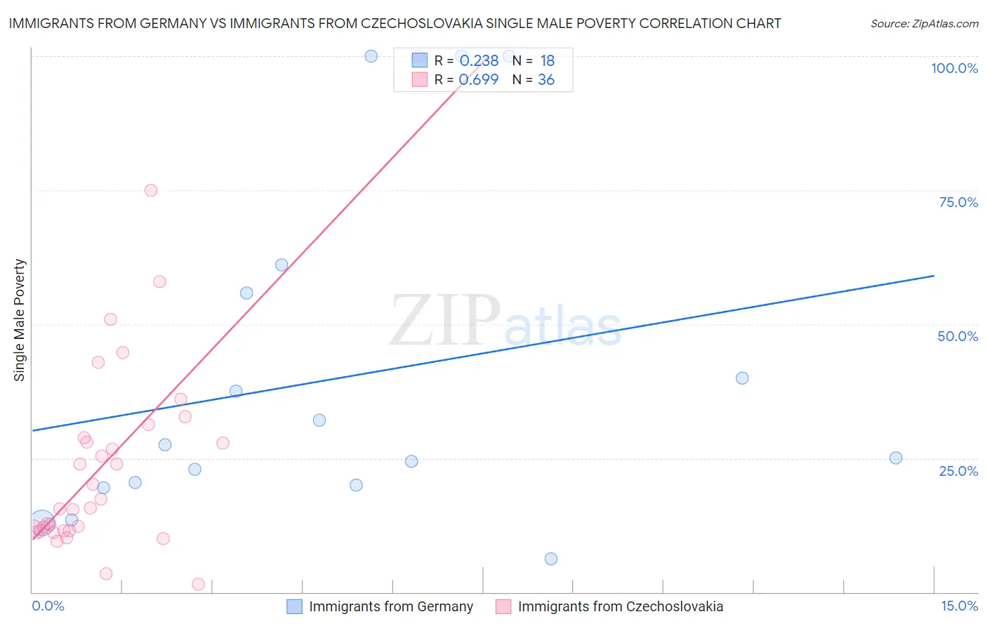 Immigrants from Germany vs Immigrants from Czechoslovakia Single Male Poverty