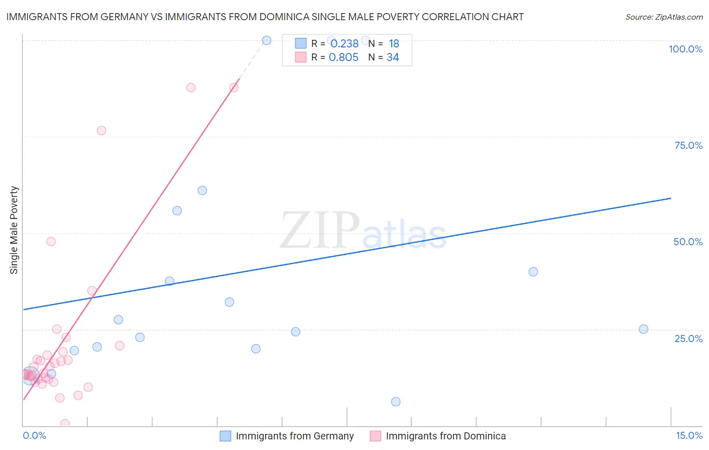 Immigrants from Germany vs Immigrants from Dominica Single Male Poverty