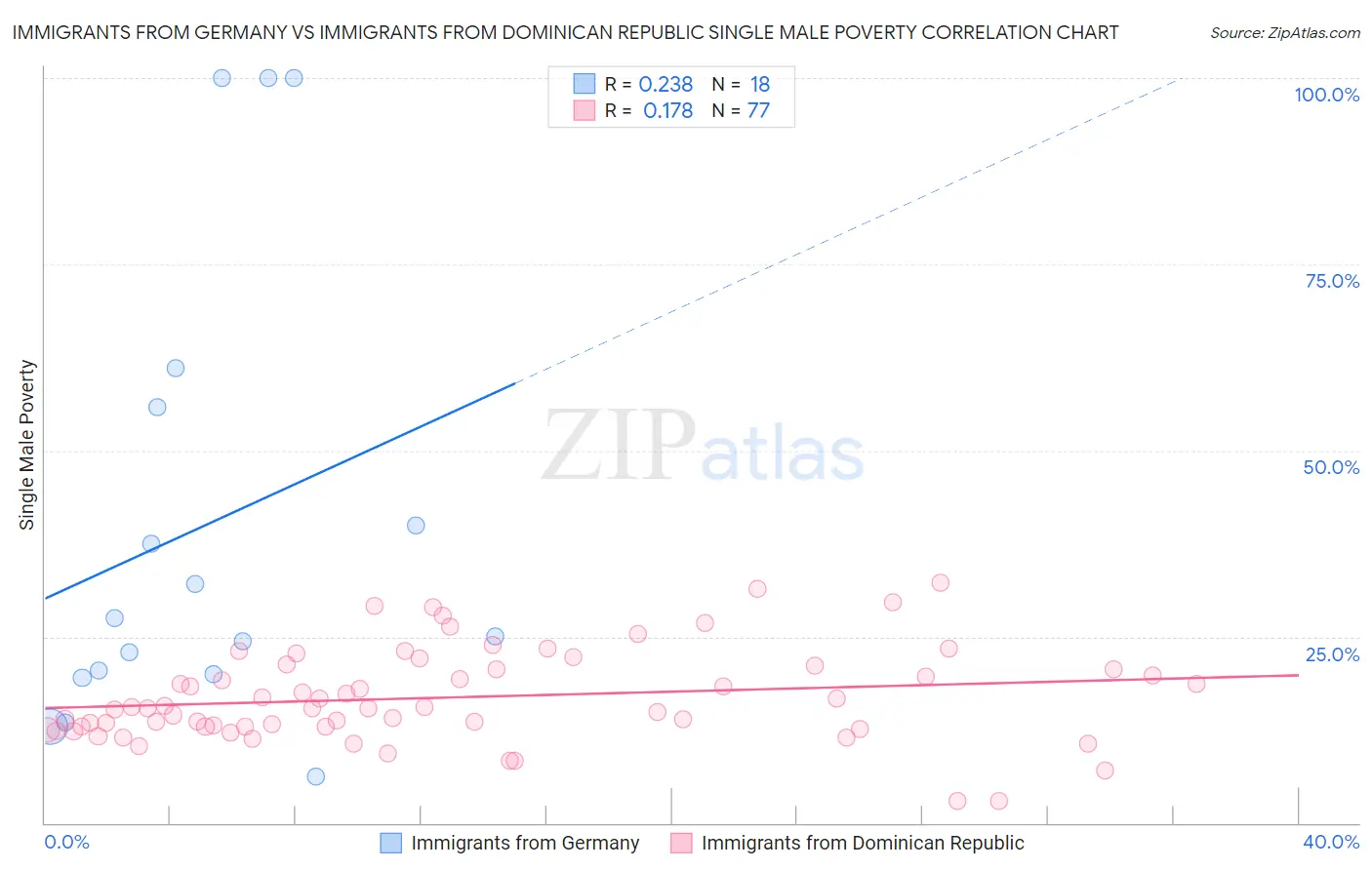 Immigrants from Germany vs Immigrants from Dominican Republic Single Male Poverty