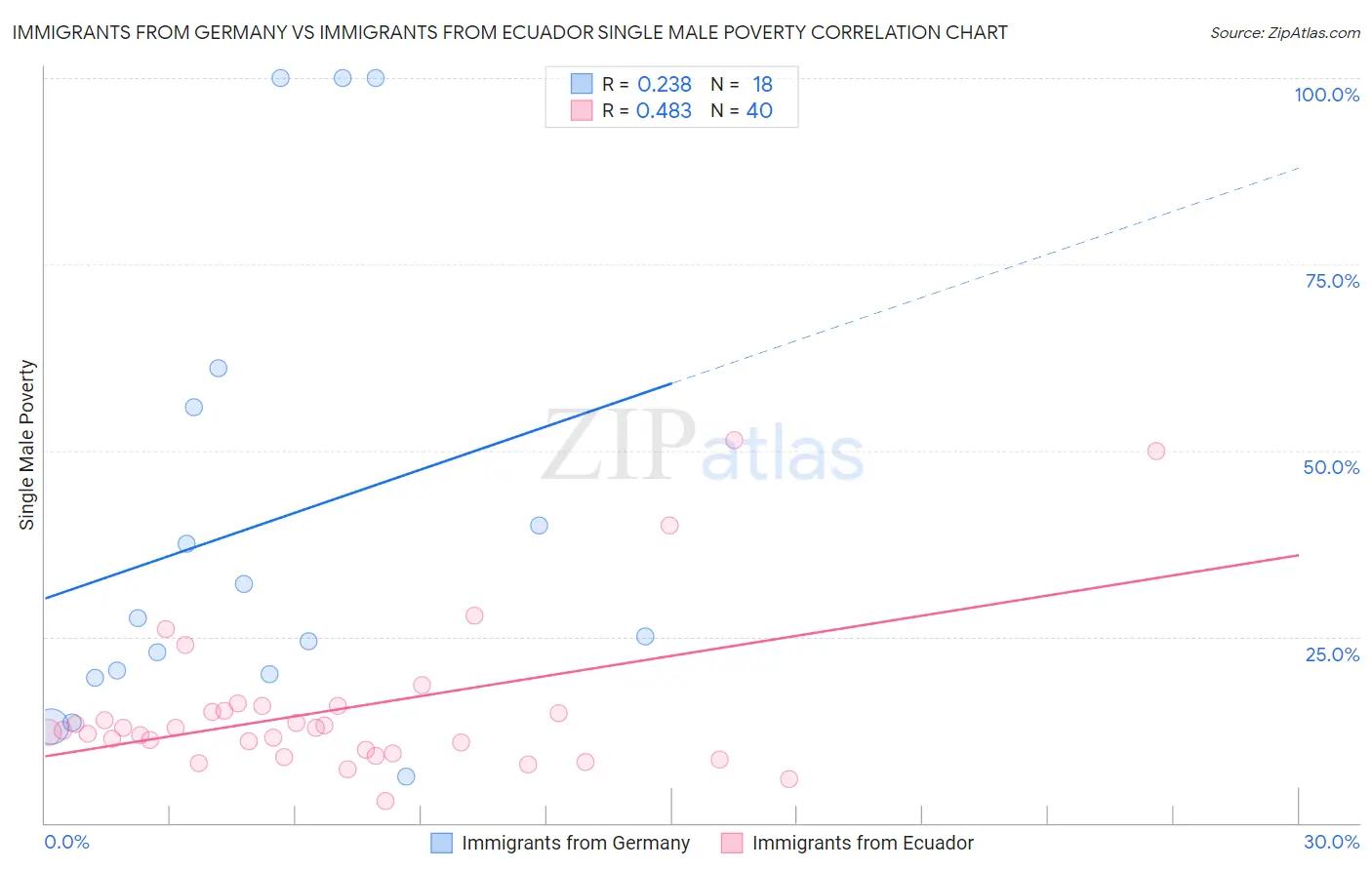 Immigrants from Germany vs Immigrants from Ecuador Single Male Poverty