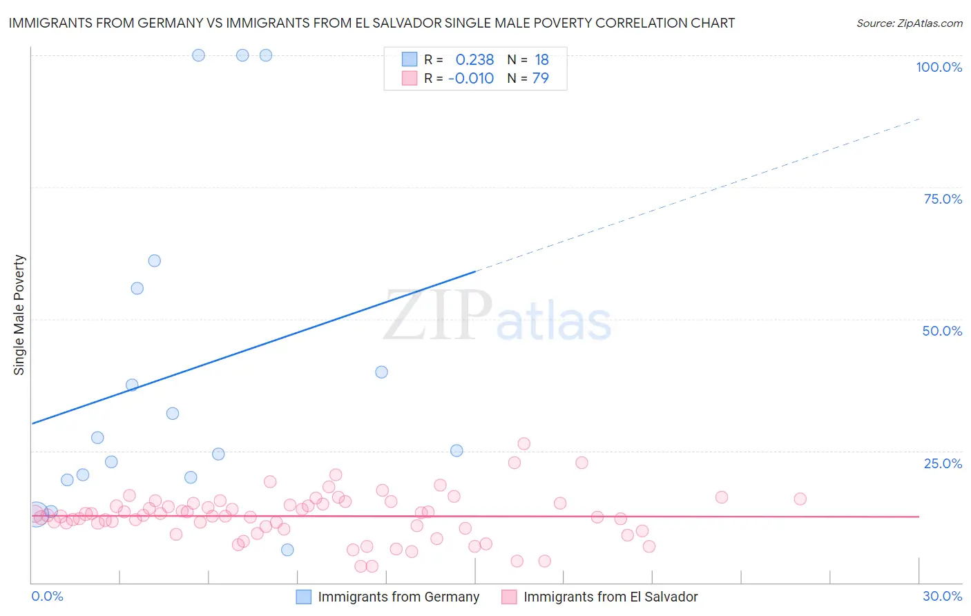 Immigrants from Germany vs Immigrants from El Salvador Single Male Poverty