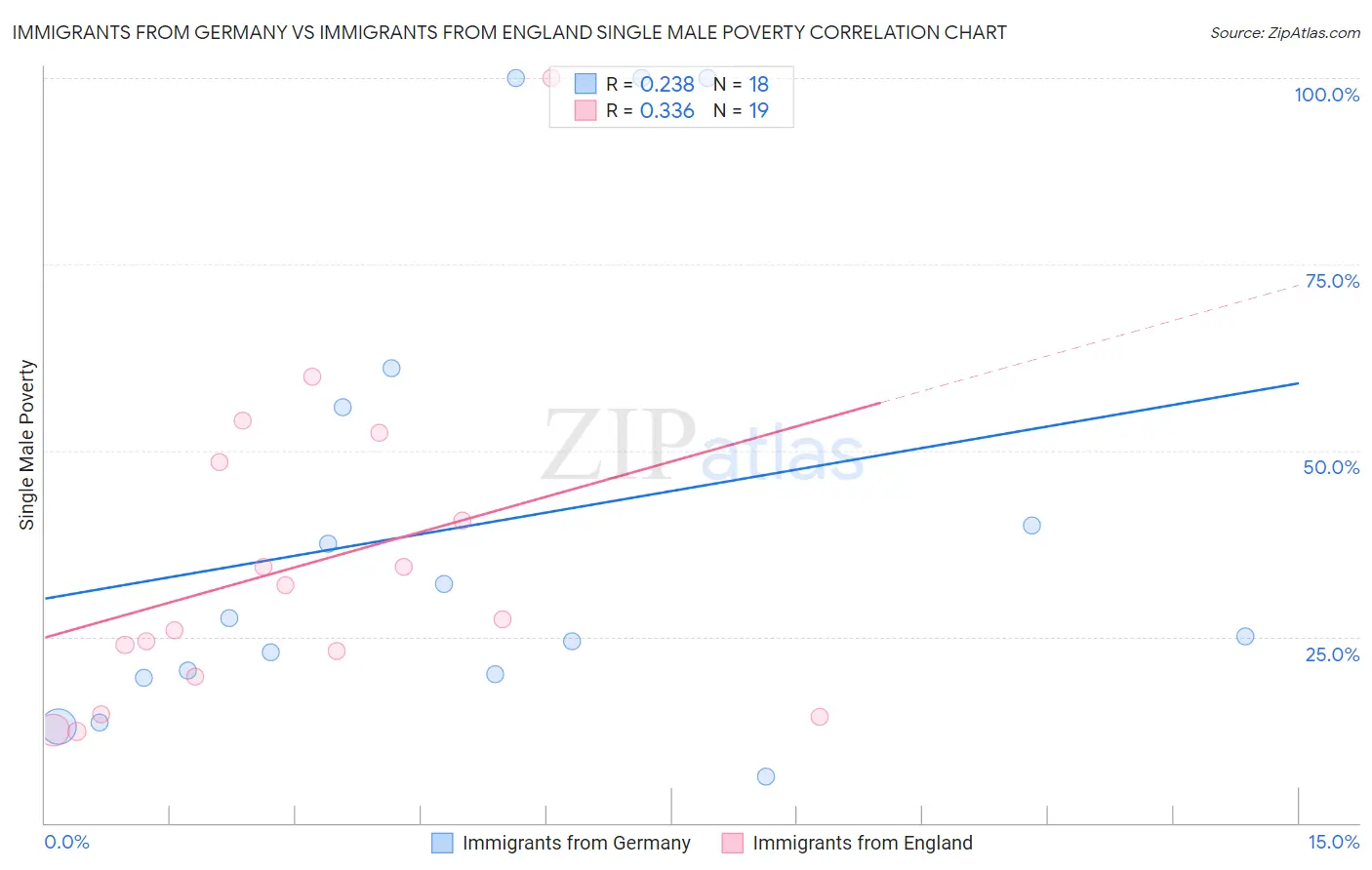 Immigrants from Germany vs Immigrants from England Single Male Poverty