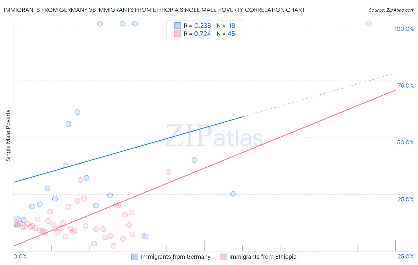 Immigrants from Germany vs Immigrants from Ethiopia Single Male Poverty