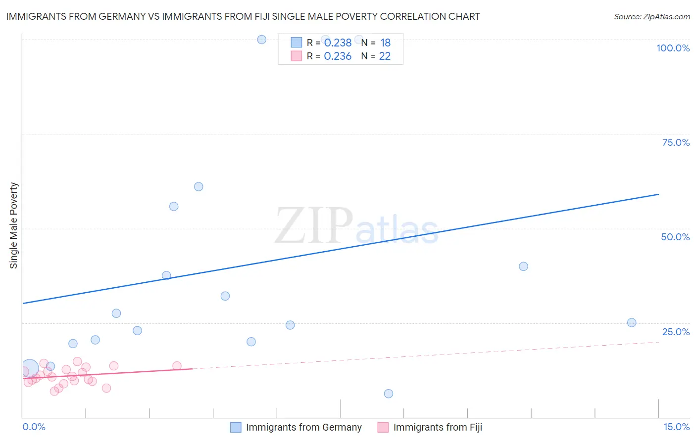 Immigrants from Germany vs Immigrants from Fiji Single Male Poverty