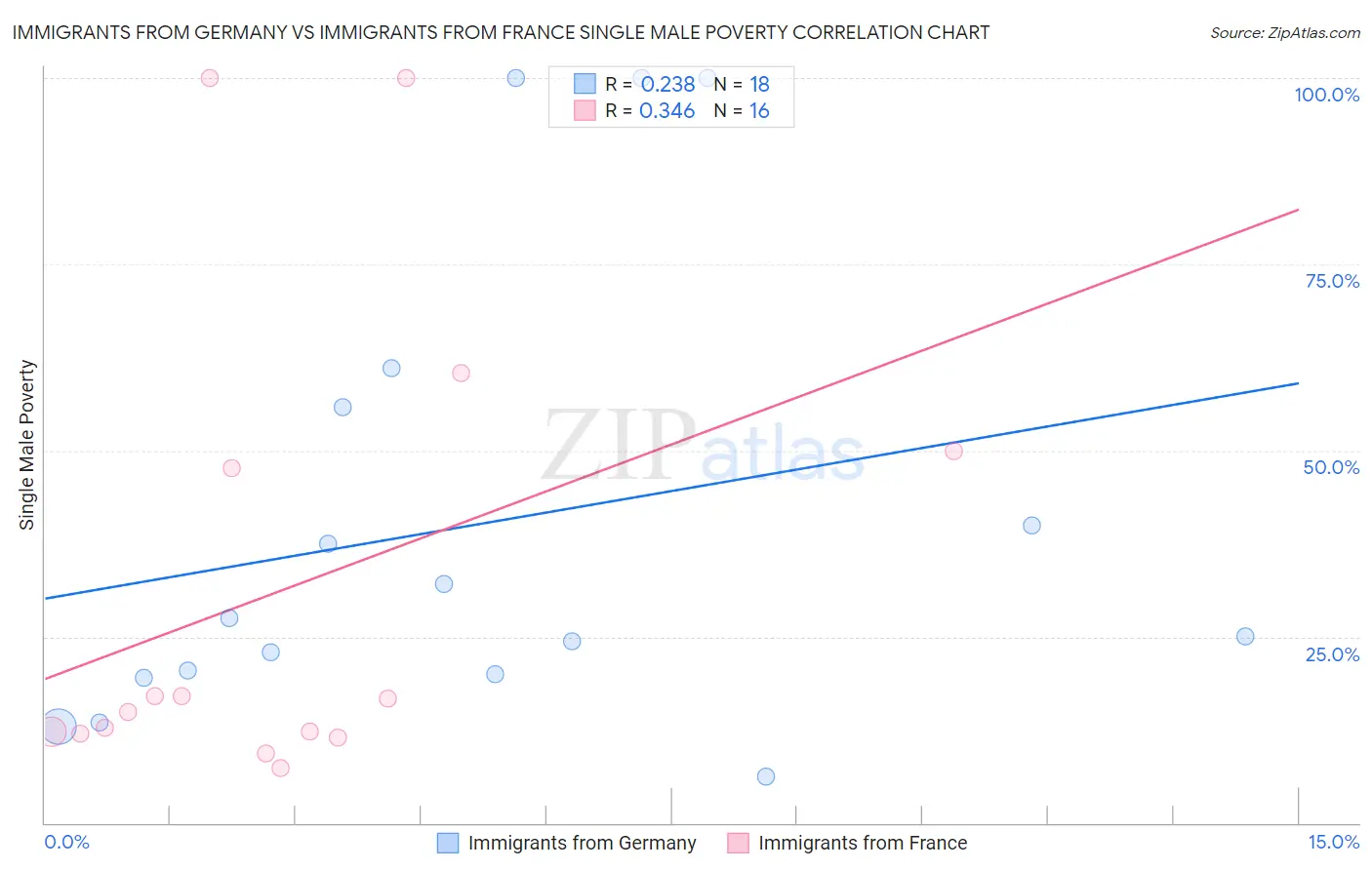 Immigrants from Germany vs Immigrants from France Single Male Poverty