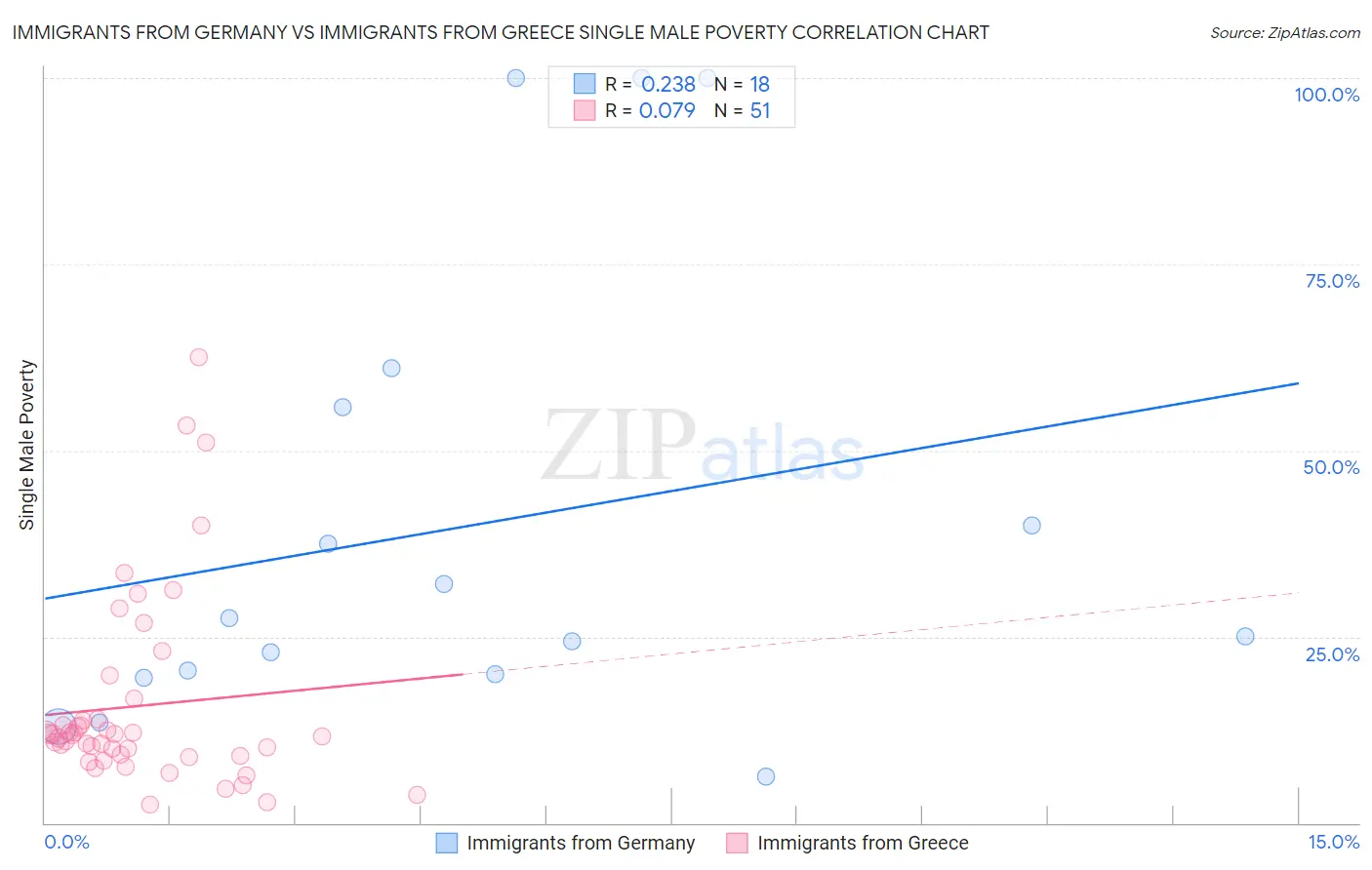 Immigrants from Germany vs Immigrants from Greece Single Male Poverty