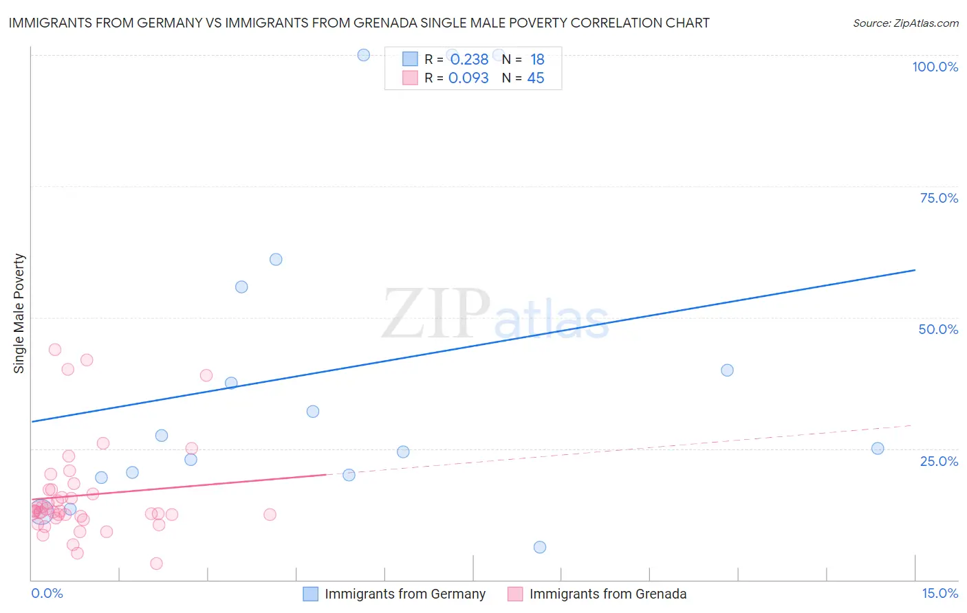 Immigrants from Germany vs Immigrants from Grenada Single Male Poverty