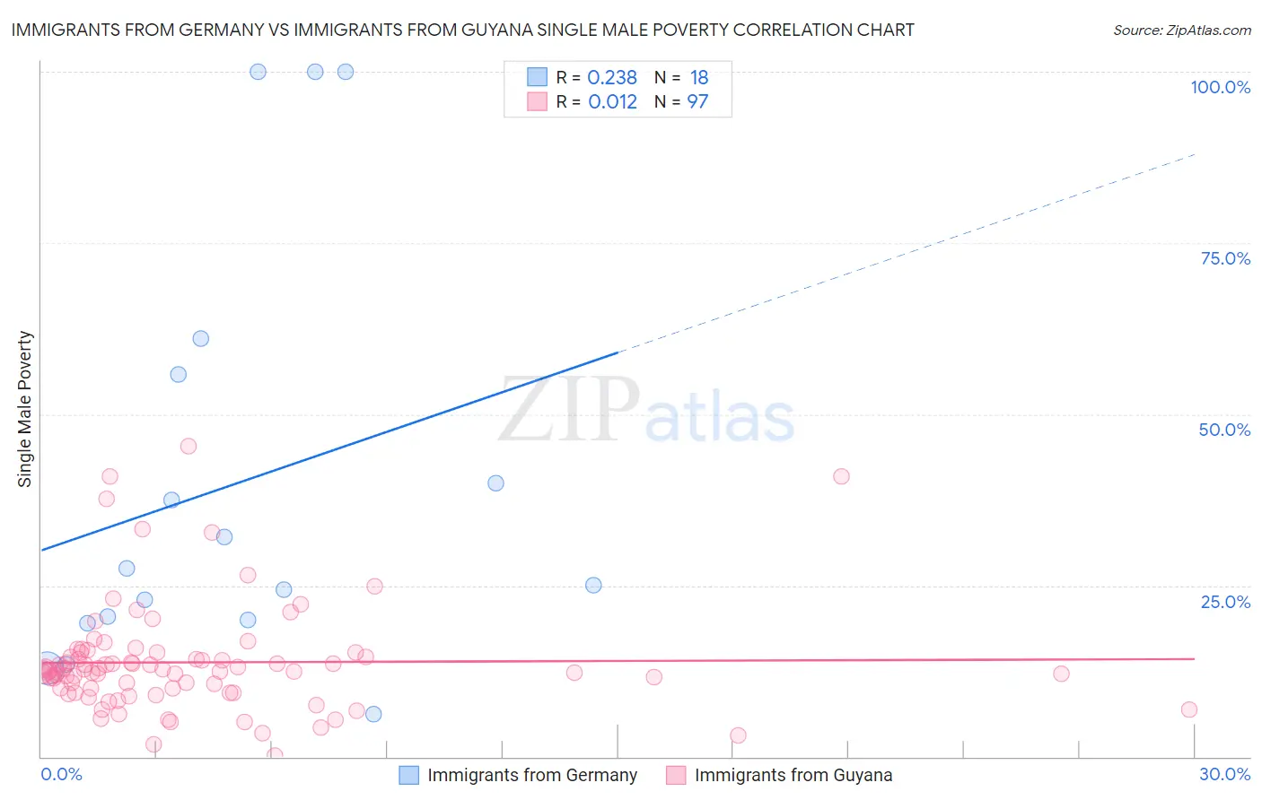 Immigrants from Germany vs Immigrants from Guyana Single Male Poverty